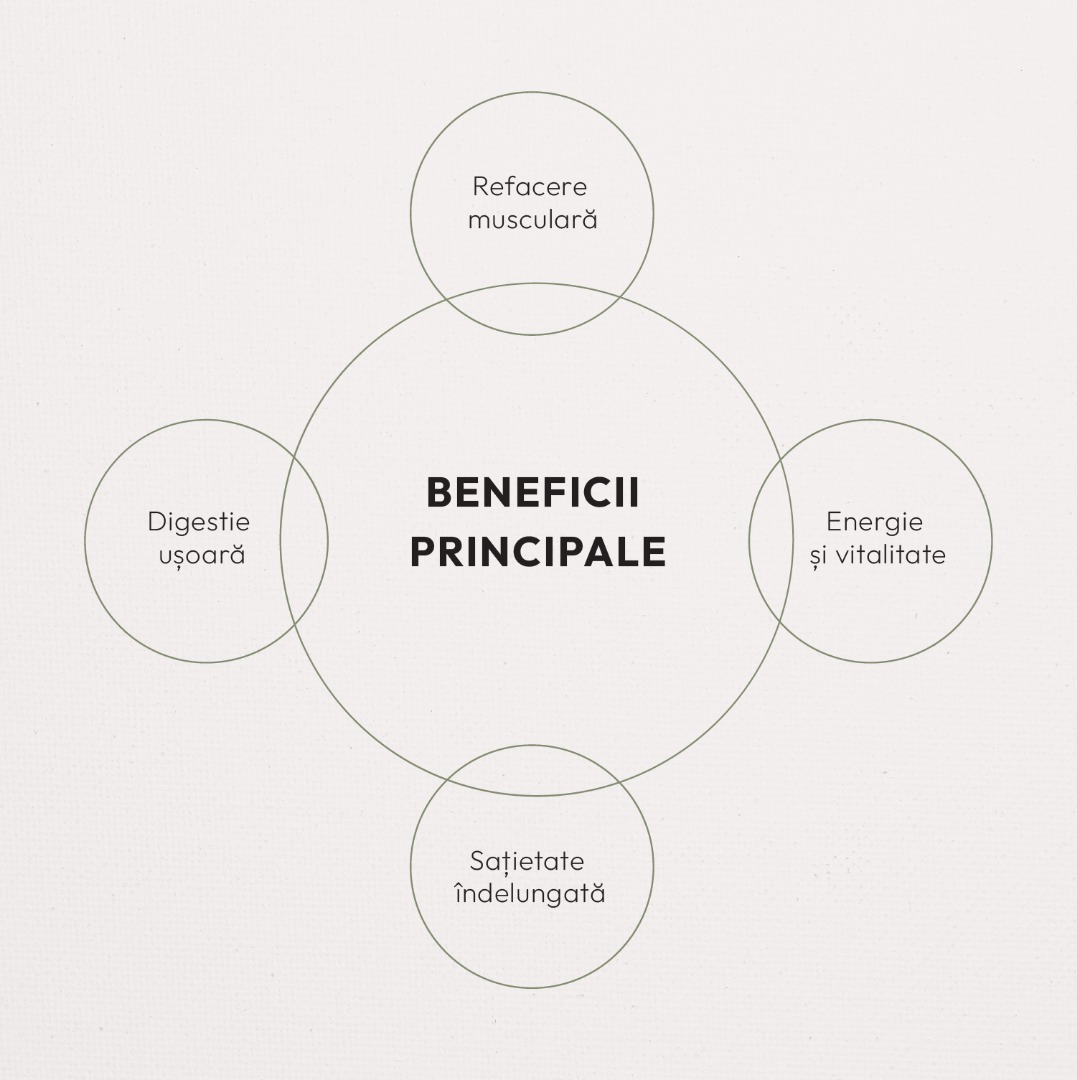 Beneficii principale: refacere musculară, digestie ușoară, energie și vitalitate, sațietate îndelungată